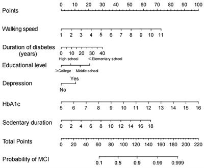 A new nomogram model for the individualized prediction of mild cognitive impairment in elderly patients with type 2 diabetes mellitus